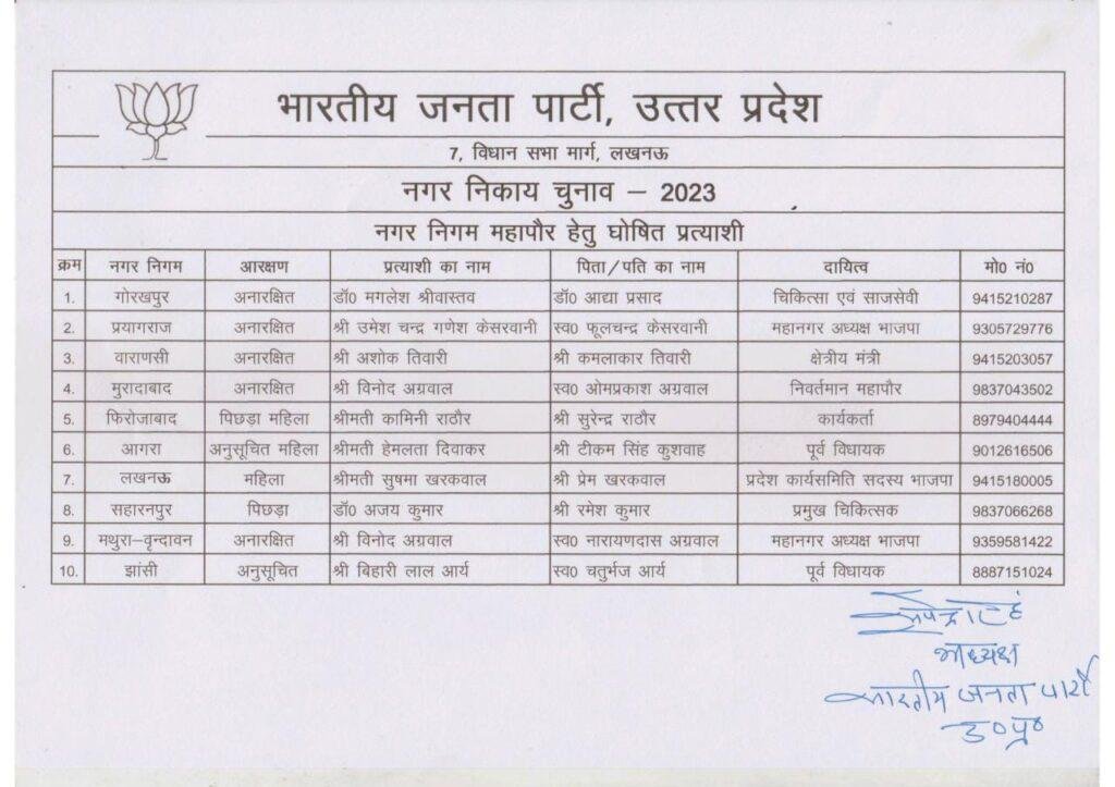 लखनऊ16अप्रैल*यूपी निकाय चुनाव- बीजेपी ने पहले चरण की 10 मेयर सीटों पर प्रत्याशियों का ऐलान किया.