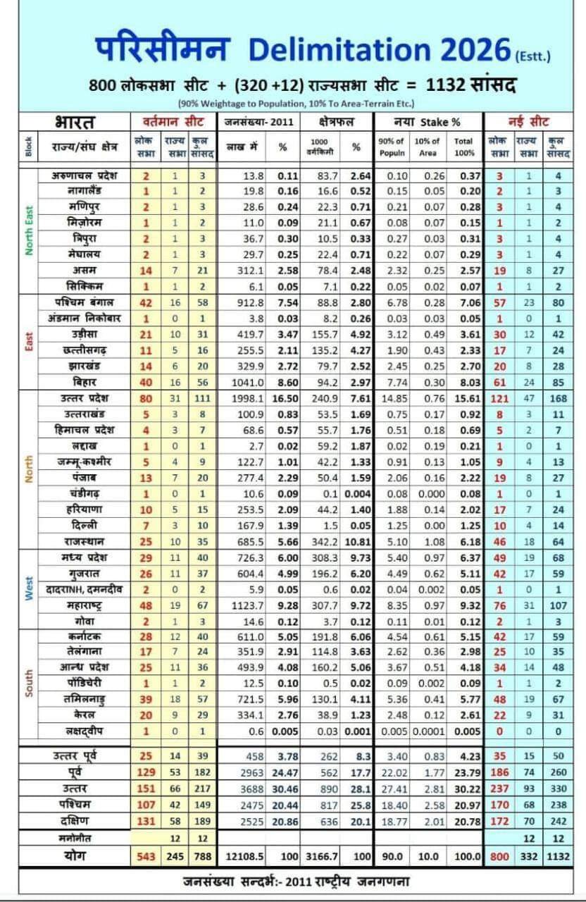 दिल्ली29अप्रैल*लोकसभा सीटों का परसीमन होने के बाद उत्तरप्रदेश में बढ़ी लोकसभा की सीटे* दिल्ली29अप्रैल*लोकसभा सीटों का परसीमन होने के बाद उत्तरप्रदेश में बढ़ी लोकसभा की सीटे*