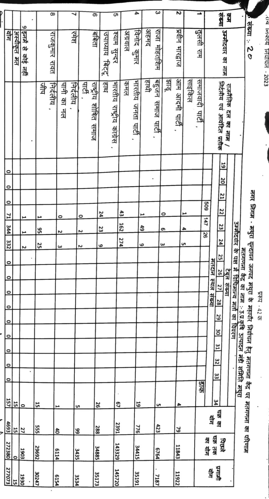 मथुरा 13 मई 2023*भाजपा प्रत्याशी को 110500 से अधिक वोटों से विजयी घोषित किया जा रहा है। मथुरा 13 मई 2023*भाजपा प्रत्याशी को 110500 से अधिक वोटों से विजयी घोषित किया जा रहा है।
