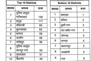 लखनऊ27अगस्त23**यूपी में अपराधियों को सजा दिलाने में टॉप पर गाजियाबाद: