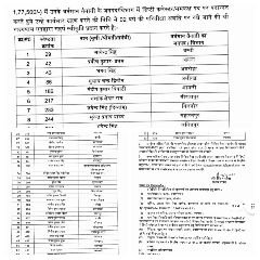 लखनऊ26अक्टूबर23*63 तहसीलदार प्रमोशन पाकर बने एसडीएम