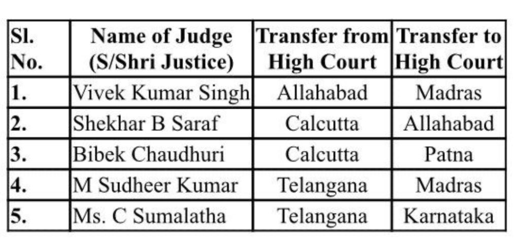 दिल्ली14नवम्बर23**कानून और न्याय मंत्रालय ने 5 उच्च न्यायालय के न्यायाधीशों के स्थानांतरण को अधिसूचित किया।*