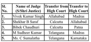 दिल्ली14नवम्बर23**कानून और न्याय मंत्रालय ने 5 उच्च न्यायालय के न्यायाधीशों के स्थानांतरण को अधिसूचित किया।*