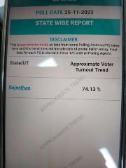 जयपुर26नवम्बर23*राजस्थान में 74.13% मतदान दर्ज किया गया: भारत निर्वाचन आयोग जयपुर26नवम्बर23*राजस्थान में 74.13% मतदान दर्ज किया गया: भारत निर्वाचन आयोग