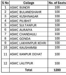 लखनऊ10सितम्बर24*उत्तर प्रदेश में 6 नए मेडिकल कॉलेज को मिली मंजूरी*