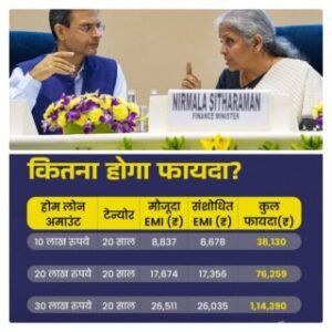 भोपाल08फरवरी25*रिजर्व बैंक का ब्याज दरों को घटाने का एलान लोन सस्ता होगा, EMI भी घटेगी*