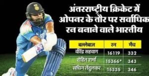 दिल्ली09फरवरी25*सर्वाधिक रन बनाने वाले दूसरे भारतीय सलामी बल्लेबाज बने रोहित,