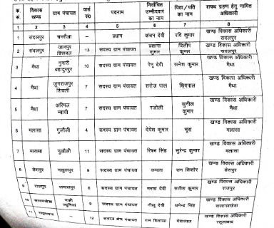 कानपुर देहात01मार्च25**पंचायत उप निर्वाचन के परिणाम स्वरूप संघटित ग्राम पंचायतों के प्रधानों एवं सदस्यो को 03 मार्च को दिलायी जायेगी शपथ*