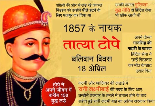 मध्यप्रदेश18अप्रैल25* तात्या टोपे को फांसी की सज़ा कैसे मिली? मध्यप्रदेश18अप्रैल25* तात्या टोपे को फांसी की सज़ा कैसे मिली?