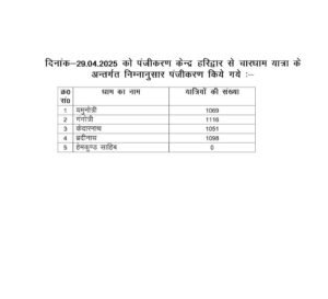 हरिद्वार:30अप्रैल25 हरिद्वार रजिस्ट्रेशन सेंटर से कराए रजिस्ट्रेशन