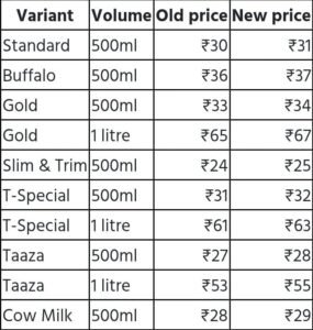 दिल्ली01मई25-मदर डेयरी के बाद अमूल ने भी बढ़ाए