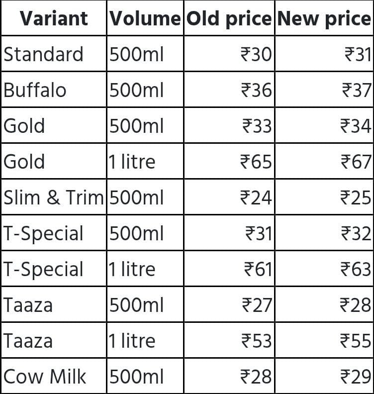 दिल्ली01मई25-मदर डेयरी के बाद अमूल ने भी बढ़ाए