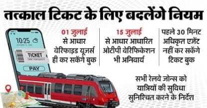 लखनऊ11जून25*रेलवे ने नियमों में किया बड़ा बदलाव,एक जुलाई से बिना आधार नहीं बुक होगा तत्काल टिकट,ओटीपी होगा अनिवार्य*