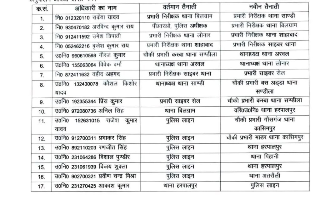 हरदोई20जून25*04 इंस्पेक्टर सहित 17 पुलिसकर्मियों के कार्यक्षेत्र में बदलाव हरदोई20जून25*04 इंस्पेक्टर सहित 17 पुलिसकर्मियों के कार्यक्षेत्र में बदलाव
