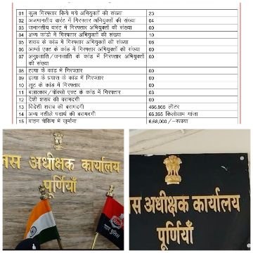 पूर्णिया बिहार15जुलाई25* विगत 24 घंटे के अंदर पूर्णियाँ पुलिस के द्वारा की गई कार्रवाई से संबंधित संक्षिप्त विवरणी
