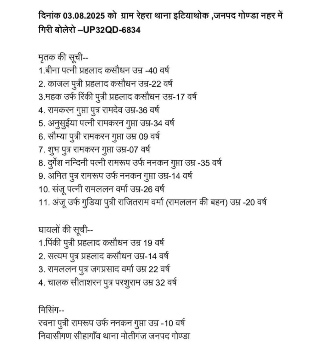 गोण्डा4अगस्त25*नहर में गिरी बोलेरो: 11 लोगों की दर्दनाक मौत, 4 गंभीर