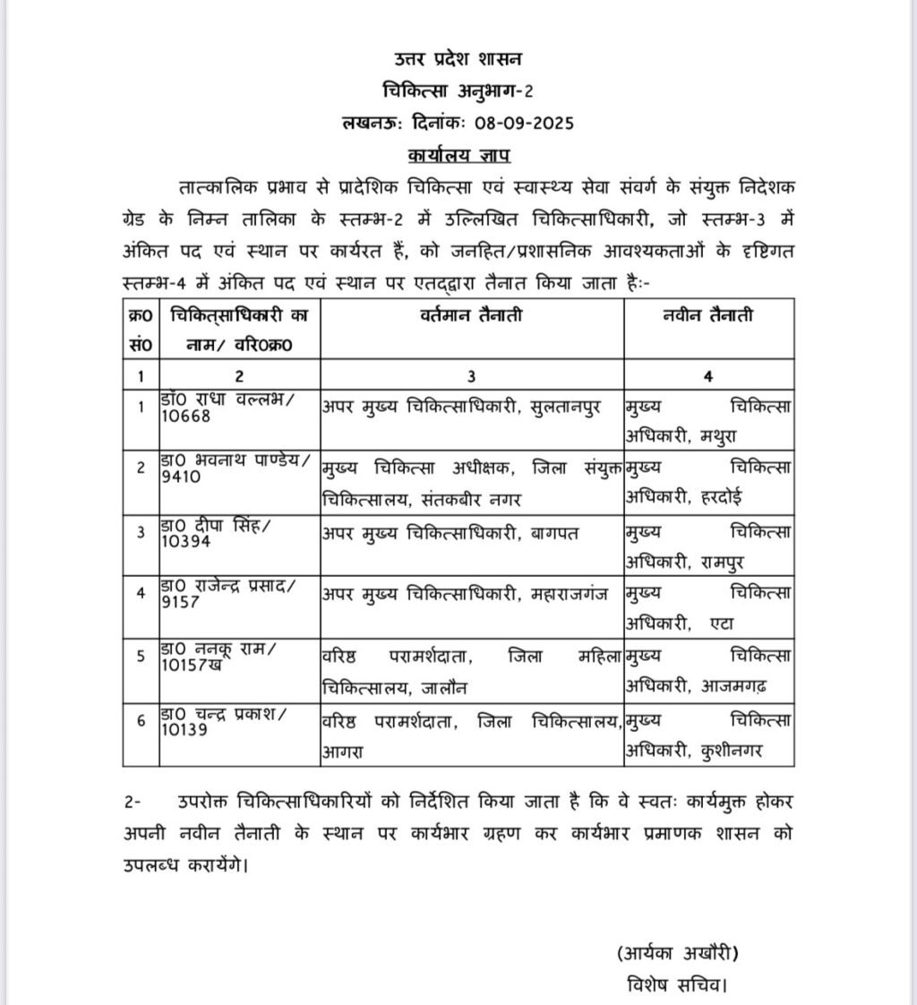 लखनऊ8सितम्बर25*उत्तर प्रदेश में 6 सीएमओ के हुए तबादले लखनऊ8सितम्बर25*उत्तर प्रदेश में 6 सीएमओ के हुए तबादले