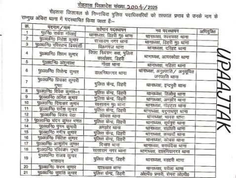 रोहतास15सितम्बर25*बिहार चुनाव से पहले रोहतास पुलिस में बड़ा फेरबदल, 21थानों में नये थानाध्यक्ष की पोस्टिंग* रोहतास15सितम्बर25*बिहार चुनाव से पहले रोहतास पुलिस में बड़ा फेरबदल, 21थानों में नये थानाध्यक्ष की पोस्टिंग*