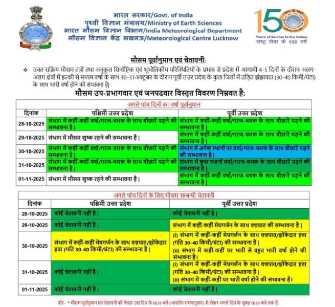 लखनऊ28अक्टूबर25*यूपीआजतक न्यूज चैनल पर मौसम विज्ञान का पूर्वानुमान लखनऊ28अक्टूबर25*यूपीआजतक न्यूज चैनल पर मौसम विज्ञान का पूर्वानुमान