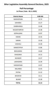 बिहार6नवम्बर25*बिहार में पहले चरण का मतदान जारी, सुबह 9 बजे तक 13.13% वोटिंग