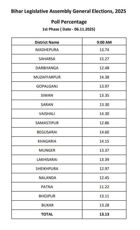बिहार6नवम्बर25*बिहार में पहले चरण का मतदान जारी, सुबह 9 बजे तक 13.13% वोटिंग बिहार6नवम्बर25*बिहार में पहले चरण का मतदान जारी, सुबह 9 बजे तक 13.13% वोटिंग