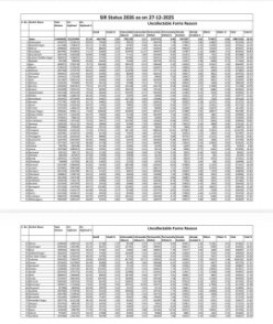 लखनऊ 6जनवरी 26**उत्तर प्रदेश- आधिकारिक जानकारी -*मतदाताओं से प्राप्त गणना प्रपत्र (12.55 करोड़, 81.30 प्रतिशत)