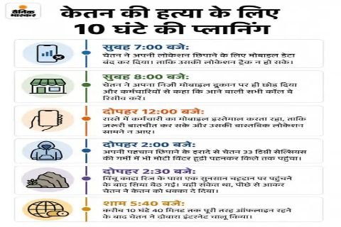 पुणे २९ जून २०२६ *पुणे के केतन अग्रवाल मर्डर केस में पुलिस ने कई खुलासे किए है।