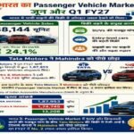नई दिल्ली17जुलाई2026*भारत: दुनिया का सबसे तेजी से बढ़ता ऑटो मार्केट*