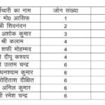 कानपुर नगर 27अगस्त26*नगर निगम के बाद अब मार्ग प्रकाश विभाग पर चाबुक,