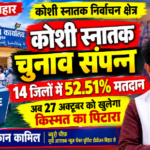 पूर्णिया बिहार23 अक्टूबर 26*कोशी स्नातक चुनाव संपन्न, 14 जिलों में 52.51% मतदान;